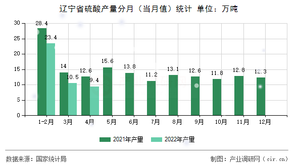 遼寧省硫酸產(chǎn)量分月（當(dāng)月值）統(tǒng)計(jì)
