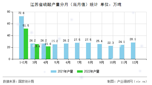江蘇省硫酸產(chǎn)量分月(當月值)統(tǒng)計 江蘇省硫酸產(chǎn)量分月(當月值)統(tǒng)計
