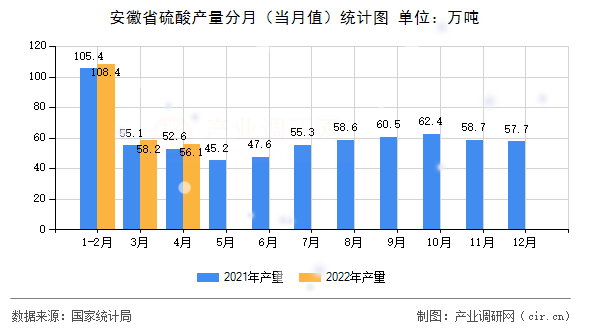 安徽省硫酸產(chǎn)量分月（當(dāng)月值）統(tǒng)計(jì)圖