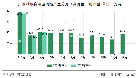 廣西壯族自治區(qū)硫酸產(chǎn)量分月（當(dāng)月值）統(tǒng)計(jì)圖