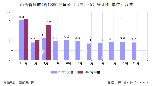 山西省燒堿(折100%)產(chǎn)量分月（當(dāng)月值）統(tǒng)計(jì)圖