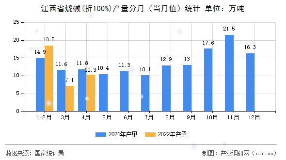 江西省燒堿(折100%)產(chǎn)量分月(當(dāng)月值)統(tǒng)計(jì) 江西省燒堿(折100%)產(chǎn)量分月(當(dāng)月值)統(tǒng)計(jì)