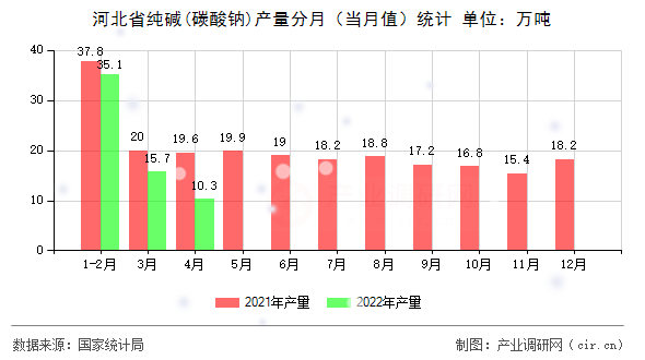 河北省純堿(碳酸鈉)產(chǎn)量分月（當(dāng)月值）統(tǒng)計(jì)