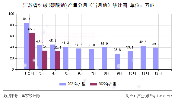 江蘇省純堿(碳酸鈉)產(chǎn)量分月（當(dāng)月值）統(tǒng)計(jì)圖