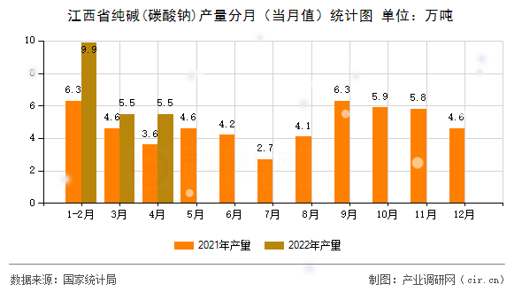 江西省純堿(碳酸鈉)產(chǎn)量分月（當月值）統(tǒng)計圖