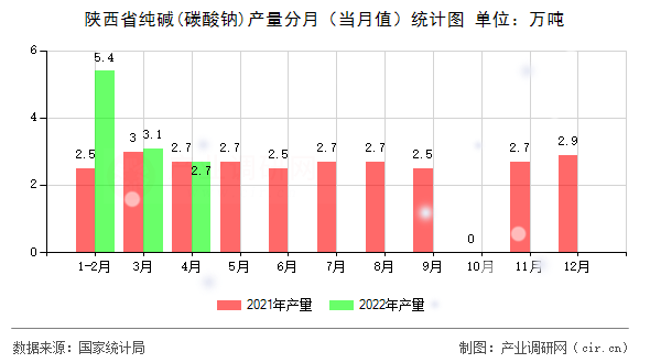 陜西省純堿(碳酸鈉)產(chǎn)量分月（當月值）統(tǒng)計圖