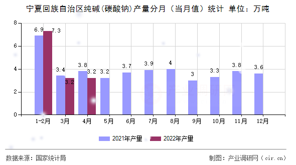 寧夏回族自治區(qū)純堿(碳酸鈉)產(chǎn)量分月（當(dāng)月值）統(tǒng)計(jì)