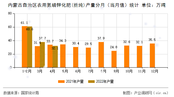內蒙古自治區(qū)農(nóng)用氮磷鉀化肥(折純)產(chǎn)量分月(當月值)統(tǒng)計 內蒙古自治區(qū)農(nóng)用氮磷鉀化肥(折純)產(chǎn)量分月(當月值)統(tǒng)計