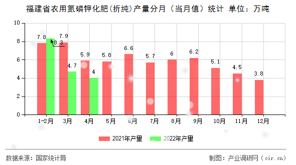 福建省農(nóng)用氮磷鉀化肥(折純)產(chǎn)量分月（當(dāng)月值）統(tǒng)計