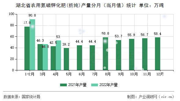 湖北省農(nóng)用氮磷鉀化肥(折純)產(chǎn)量分月（當(dāng)月值）統(tǒng)計(jì)