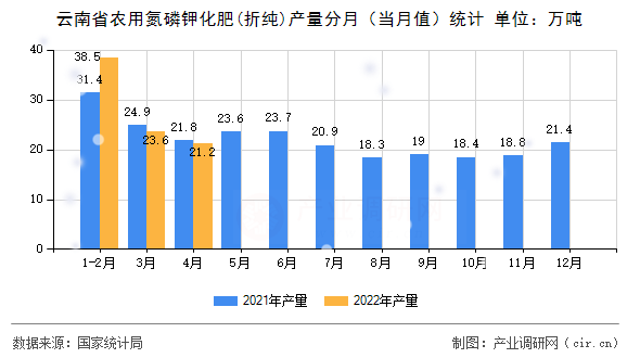 云南省農(nóng)用氮磷鉀化肥(折純)產(chǎn)量分月(當(dāng)月值)統(tǒng)計(jì) 云南省農(nóng)用氮磷鉀化肥(折純)產(chǎn)量分月(當(dāng)月值)統(tǒng)計(jì)