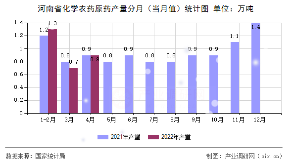 河南省化學(xué)農(nóng)藥原藥產(chǎn)量分月（當(dāng)月值）統(tǒng)計(jì)圖