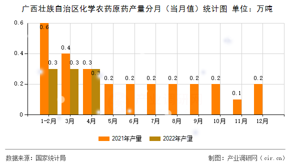 廣西壯族自治區(qū)化學農藥原藥產量分月（當月值）統(tǒng)計圖