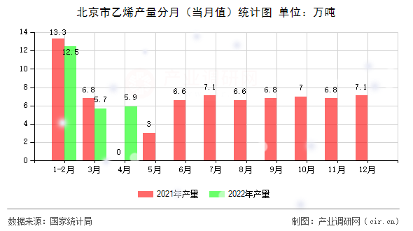 北京市乙烯產(chǎn)量分月（當(dāng)月值）統(tǒng)計(jì)圖