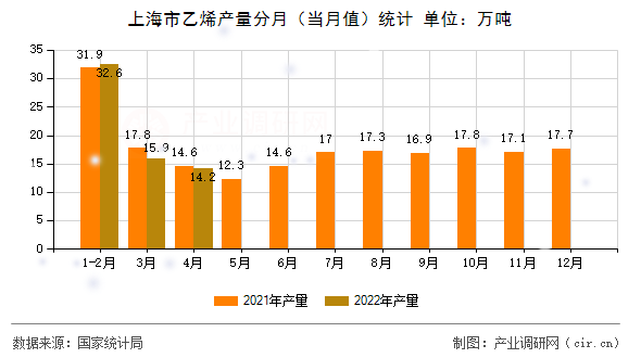 上海市乙烯產(chǎn)量分月（當(dāng)月值）統(tǒng)計