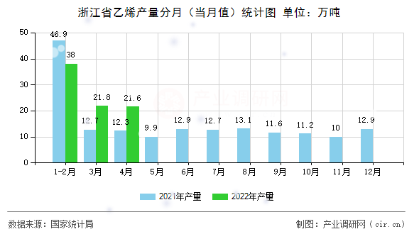 浙江省乙烯產(chǎn)量分月（當(dāng)月值）統(tǒng)計圖