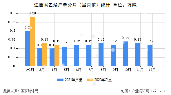 江西省乙烯產(chǎn)量分月（當月值）統(tǒng)計