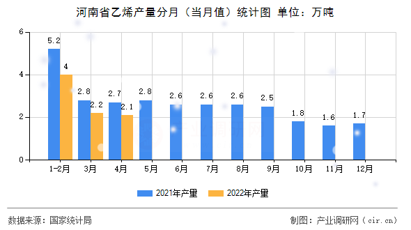 河南省乙烯產(chǎn)量分月（當(dāng)月值）統(tǒng)計圖