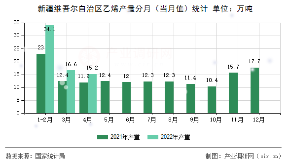 新疆維吾爾自治區(qū)乙烯產(chǎn)量分月（當(dāng)月值）統(tǒng)計