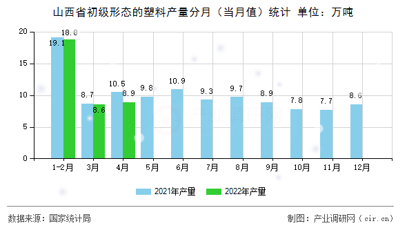 山西省初級形態(tài)的塑料產(chǎn)量分月（當(dāng)月值）統(tǒng)計