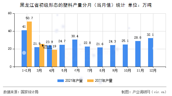 黑龍江省初級形態(tài)的塑料產(chǎn)量分月(當(dāng)月值)統(tǒng)計(jì) 黑龍江省初級形態(tài)的塑料產(chǎn)量分月(當(dāng)月值)統(tǒng)計(jì)