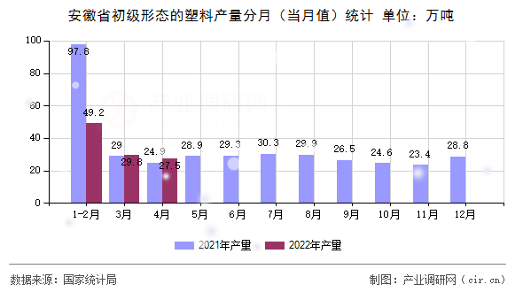 安徽省初級(jí)形態(tài)的塑料產(chǎn)量分月(當(dāng)月值)統(tǒng)計(jì) 安徽省初級(jí)形態(tài)的塑料產(chǎn)量分月(當(dāng)月值)統(tǒng)計(jì)