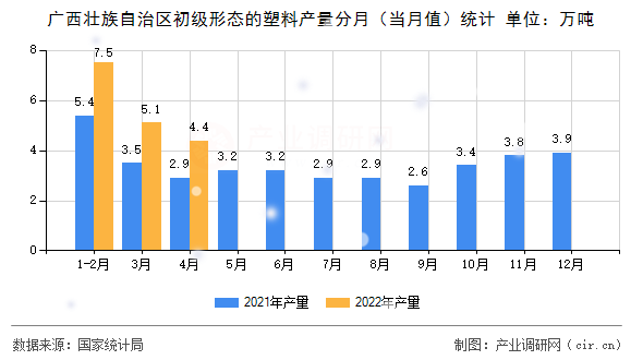 廣西壯族自治區(qū)初級(jí)形態(tài)的塑料產(chǎn)量分月（當(dāng)月值）統(tǒng)計(jì)