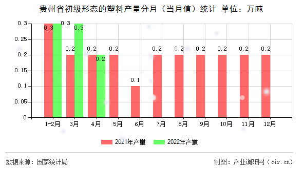 貴州省初級形態(tài)的塑料產(chǎn)量分月（當月值）統(tǒng)計