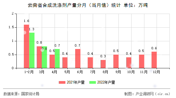 云南省合成洗滌劑產(chǎn)量分月（當(dāng)月值）統(tǒng)計(jì)