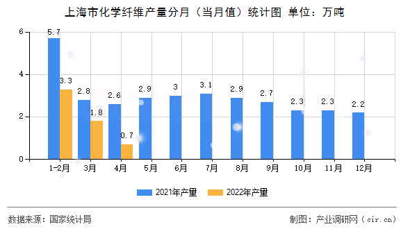 上海市化學(xué)纖維產(chǎn)量分月（當(dāng)月值）統(tǒng)計圖