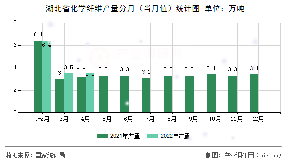 湖北省化學纖維產量分月(當月值)統(tǒng)計圖 湖北省化學纖維產量分月(當月值)統(tǒng)計圖