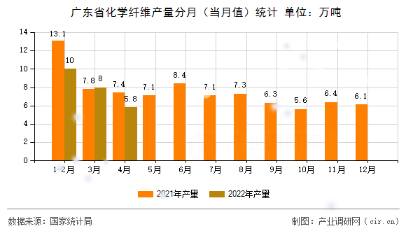 廣東省化學纖維產量分月(當月值)統(tǒng)計 廣東省化學纖維產量分月(當月值)統(tǒng)計