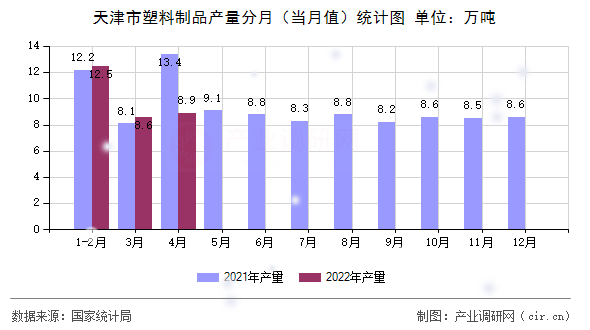 天津市塑料制品產(chǎn)量分月(當(dāng)月值)統(tǒng)計(jì)圖 天津市塑料制品產(chǎn)量分月(當(dāng)月值)統(tǒng)計(jì)圖