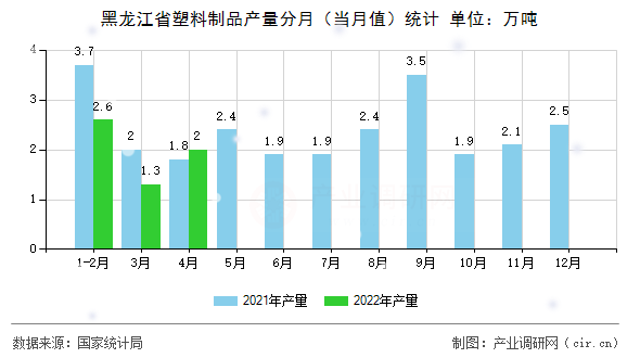 黑龍江省塑料制品產(chǎn)量分月（當月值）統(tǒng)計