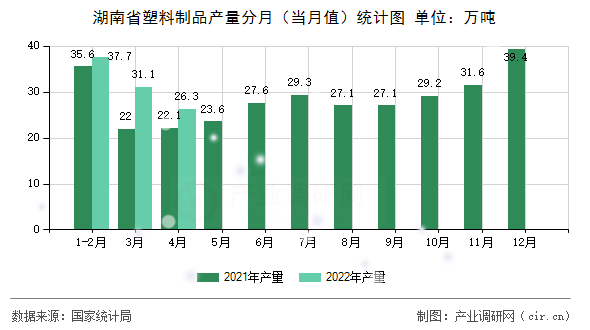 湖南省塑料制品產(chǎn)量分月（當(dāng)月值）統(tǒng)計(jì)圖