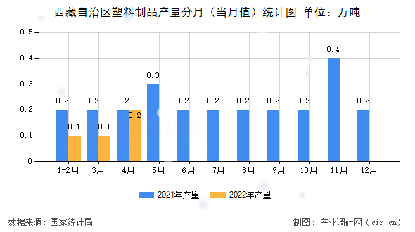 西藏自治區(qū)塑料制品產(chǎn)量分月（當(dāng)月值）統(tǒng)計(jì)圖
