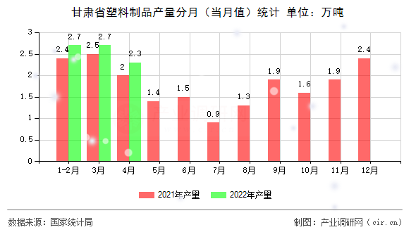 甘肅省塑料制品產(chǎn)量分月(當(dāng)月值)統(tǒng)計(jì) 甘肅省塑料制品產(chǎn)量分月(當(dāng)月值)統(tǒng)計(jì)