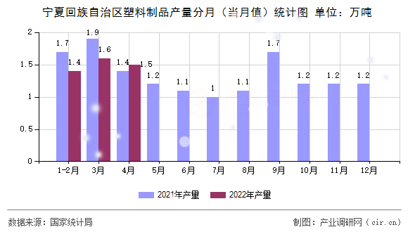 寧夏回族自治區(qū)塑料制品產(chǎn)量分月（當(dāng)月值）統(tǒng)計(jì)圖