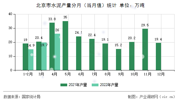 北京市水泥產(chǎn)量分月（當(dāng)月值）統(tǒng)計