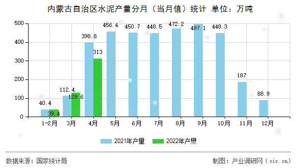 內(nèi)蒙古自治區(qū)水泥產(chǎn)量分月（當(dāng)月值）統(tǒng)計(jì)
