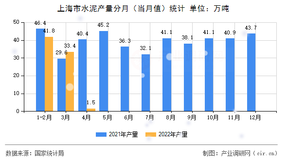 上海市水泥產量分月(當月值)統(tǒng)計 上海市水泥產量分月(當月值)統(tǒng)計