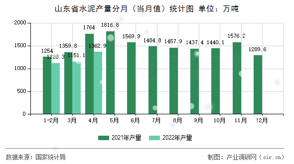 山東省水泥產(chǎn)量分月（當(dāng)月值）統(tǒng)計(jì)圖