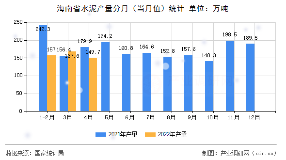 海南省水泥產(chǎn)量分月(當(dāng)月值)統(tǒng)計(jì) 海南省水泥產(chǎn)量分月(當(dāng)月值)統(tǒng)計(jì)