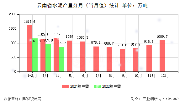 云南省水泥產(chǎn)量分月(當月值)統(tǒng)計 云南省水泥產(chǎn)量分月(當月值)統(tǒng)計