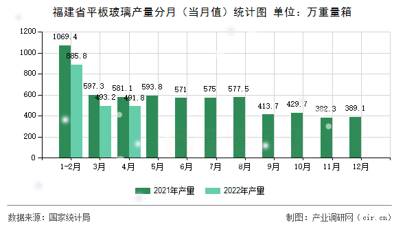 福建省平板玻璃產(chǎn)量分月(當(dāng)月值)統(tǒng)計圖 福建省平板玻璃產(chǎn)量分月(當(dāng)月值)統(tǒng)計圖