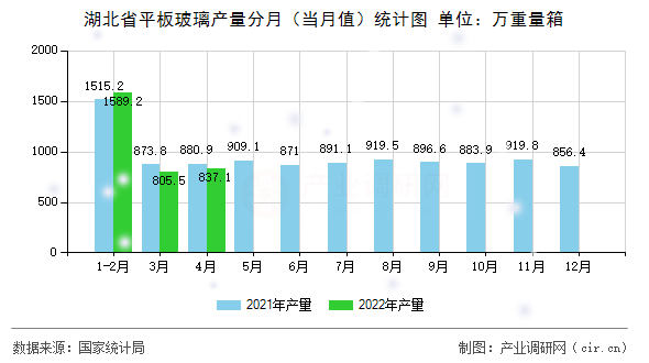 湖北省平板玻璃產量分月（當月值）統(tǒng)計圖