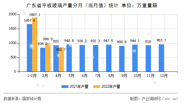 廣東省平板玻璃產(chǎn)量分月(當(dāng)月值)統(tǒng)計(jì) 廣東省平板玻璃產(chǎn)量分月(當(dāng)月值)統(tǒng)計(jì)