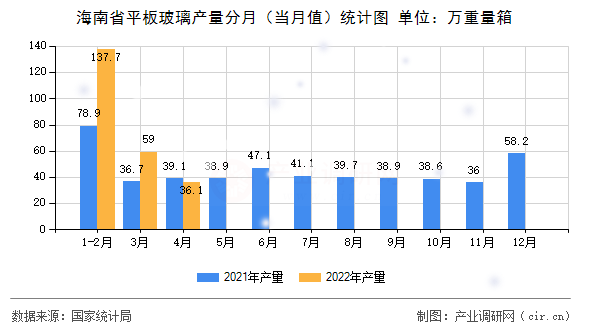 海南省平板玻璃產(chǎn)量分月（當(dāng)月值）統(tǒng)計圖