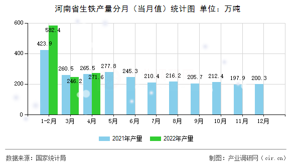 河南省生鐵產量分月（當月值）統(tǒng)計圖