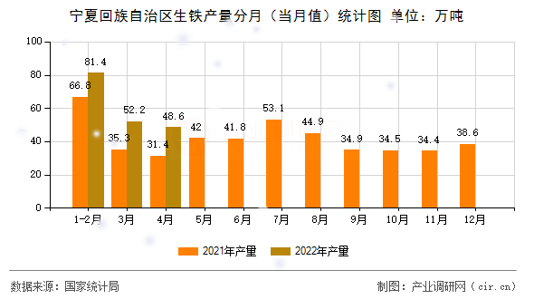 寧夏回族自治區(qū)生鐵產(chǎn)量分月（當(dāng)月值）統(tǒng)計圖